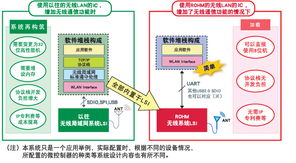 智能物聯(lián)新紀(jì)元 為白色家電、健康設(shè)備與游戲機(jī)賦能網(wǎng)絡(luò)技術(shù)開發(fā)