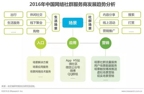 2016年中國網(wǎng)絡(luò)社群研究報告及技術(shù)開發(fā)趨勢分享
